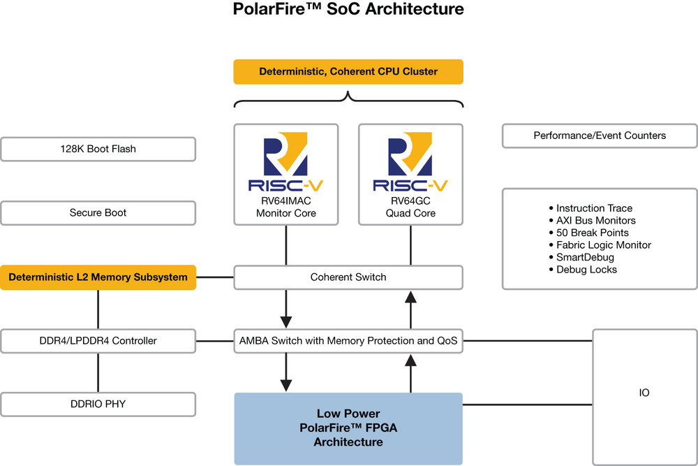 Les premiers FPGA SoC à architecture RISC-V du marché apportent le temps réel à Linux, laissant aux développeurs une grande liberté pour innover sur des systèmes faible consommation, sûrs et fiables